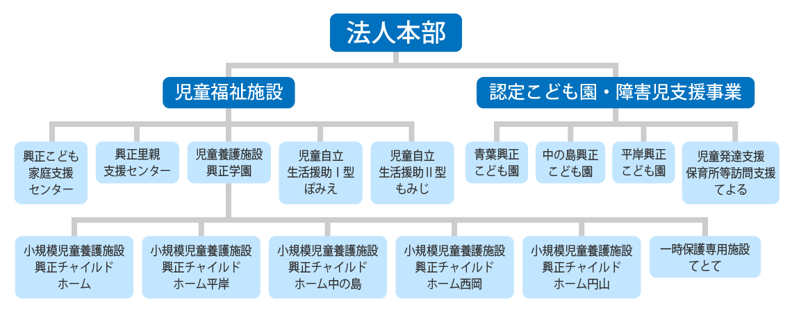 組織図