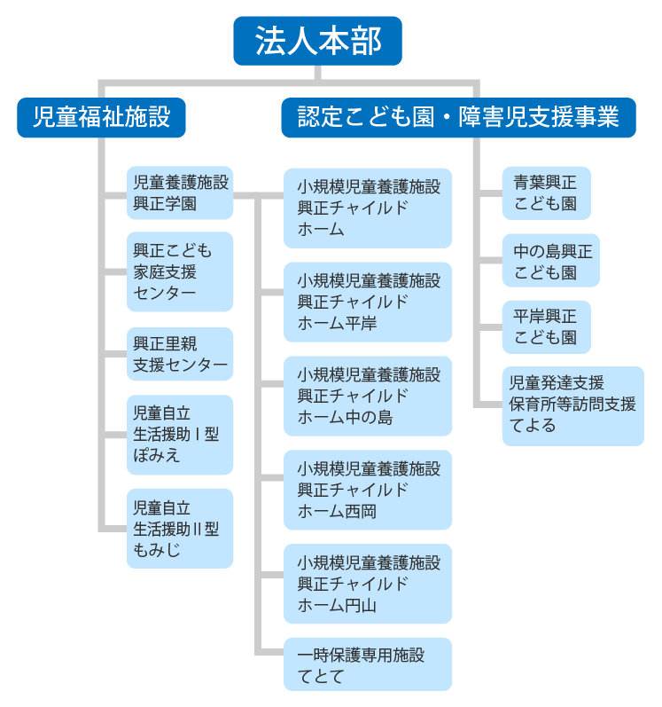 組織図